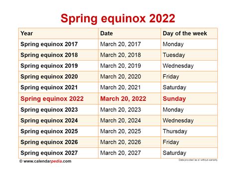 When is the Spring equinox 2025?