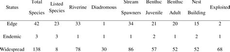 2 Number of edge and widespread species possessing various life history ...