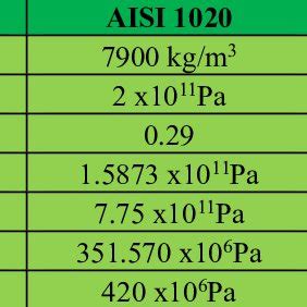 Comparative analysis of both material | Download Scientific Diagram