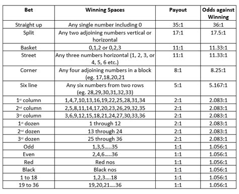 Roulette Table Odds And Payouts | Cabinets Matttroy