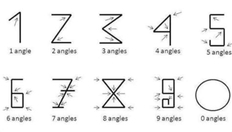 Secret Behind the Arabic Numbers and Angel Counting » Vedic Math School