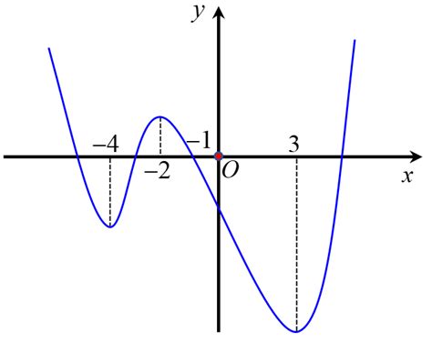 14. Cho hàm số (y = fleft( x right)) là đa thức bậc (5) có đồ thị (f ...