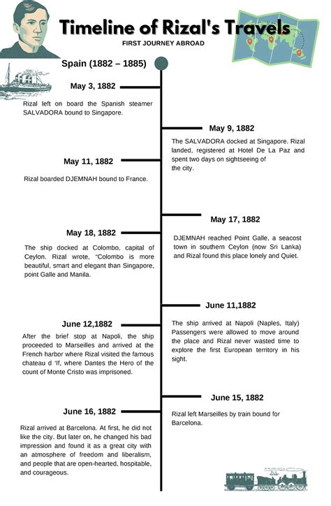 Timeline OF Rizal'S Travel - Spain (1882 – 1885) May 3, 1882 Rizal left ...