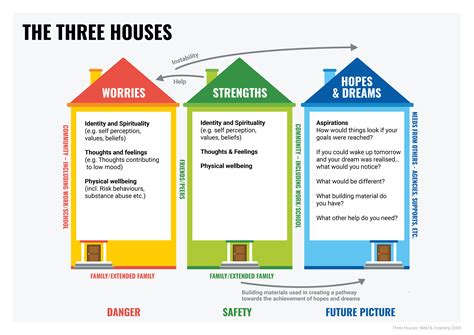 Three Houses engagement tool | Practice Centre | Oranga Tamariki