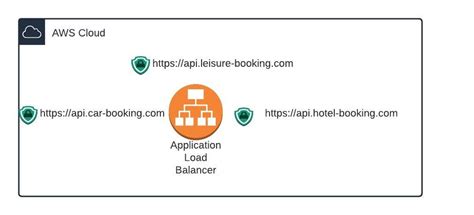 Associate multiple SSL certificates with a single load balancer within ...