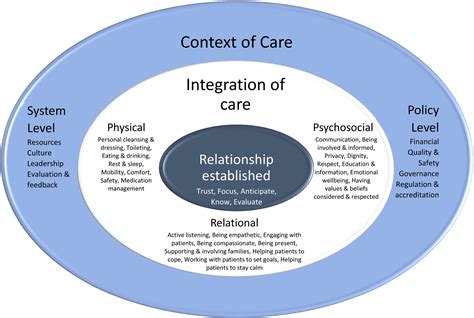 Where and how does fundamental care fit within seminal nursing theories ...