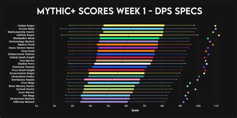 WoW Dragonflight: Best DPS Tier List, Rankings For Raids & Mythic+