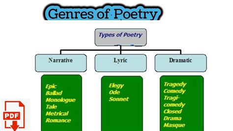 Genres of Poetry - YouTube