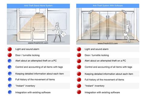 FRESH's Retail Anti Theft Systems: The New Era of Store Security is ...