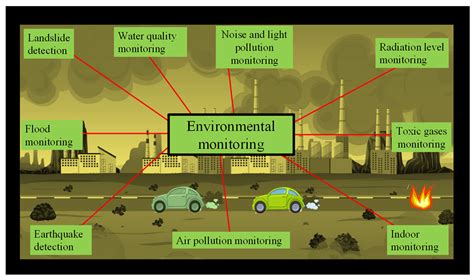 Biosensors | Free Full-Text | Environmental Monitoring: A Comprehensive ...