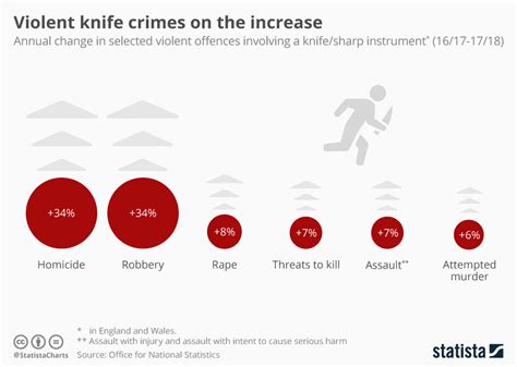 Chart: Violent knife crimes on the increase | Statista