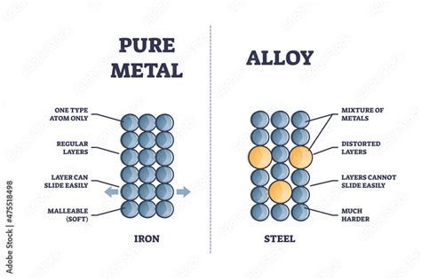 Fototapeta Alloy vs pure metal comparison with iron and steel ...