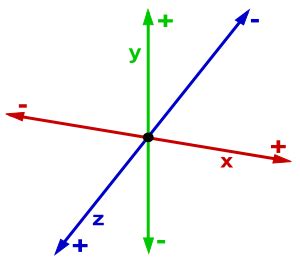 [Math] Finding the 3rd axis in 3d space – Math Solves Everything