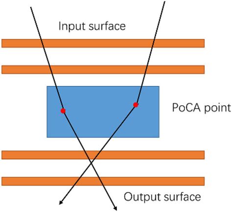 Muon tomography system comprising four position-sensitive detectors ...