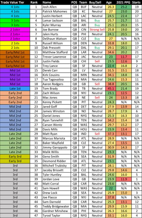 2022 Dynasty Fantasy Football Trade Value Chart (September Edition ...