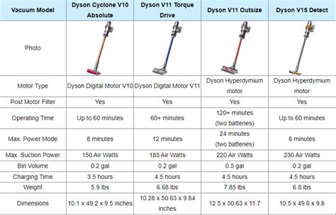 Model Comparisons - Dyson Cordless Vacuums V6 vs V7 vs V8 vs V10 vs V11 ...