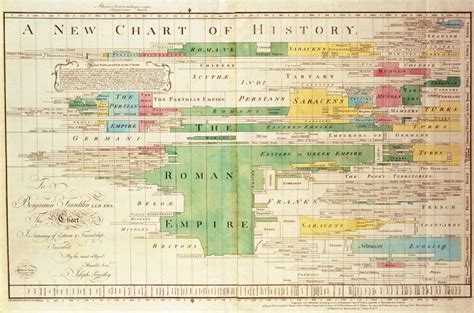 A New Chart of History | World History Charts