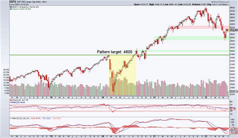 SPX weekly chart situation - Notes From the Rabbit Hole