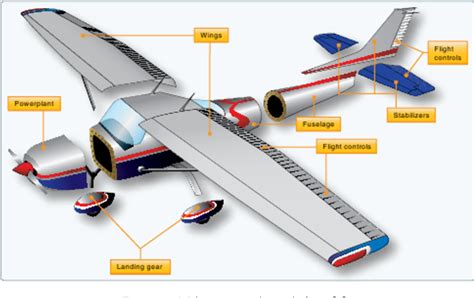 Figure 1 from FATIGUE ANALYSIS OF AN ALUMINUM AIRPLANE SPAR STRUCTURE ...