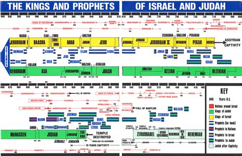 Divided Kingdom Prophets Chart Free Printable - Free Printable Templates