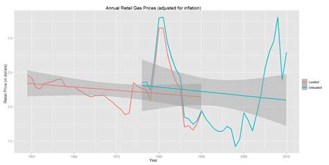 Graph of the Week: Annual Average Retail Gas Prices (adjusted for ...