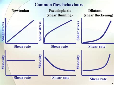 Materials : Non-Newtonian Fluids: Dilatant vs. Pseudoplastic...