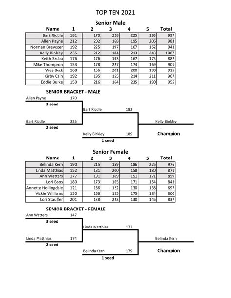 2021 Topeka Top Ten Results – Kaw Valley USBC