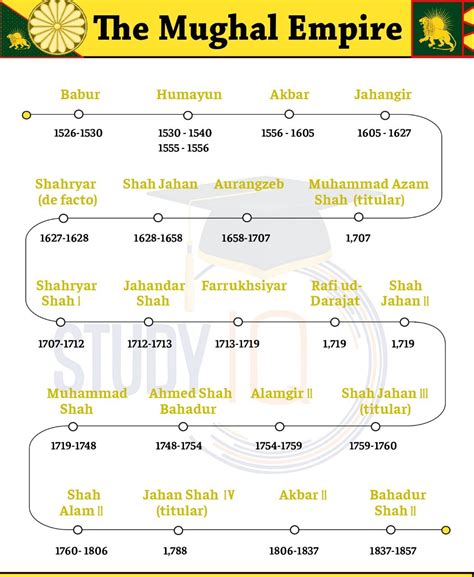 Timeline Of Mughal Dynasty