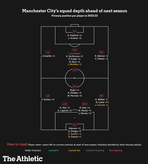 Manchester City squad audit: Who stays and who goes this summer? - The ...