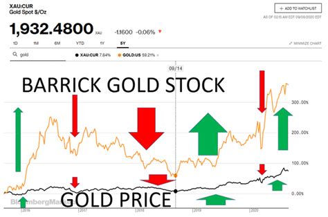 Barrick Gold Stock With Gold At $1,500, $2,000 And $3,000 (Portfolio ...