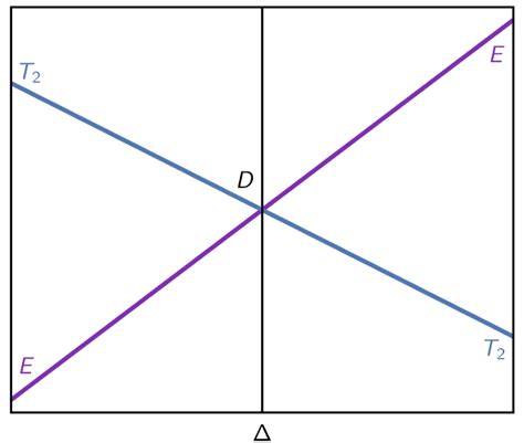 Orgel diagram - Wikiwand