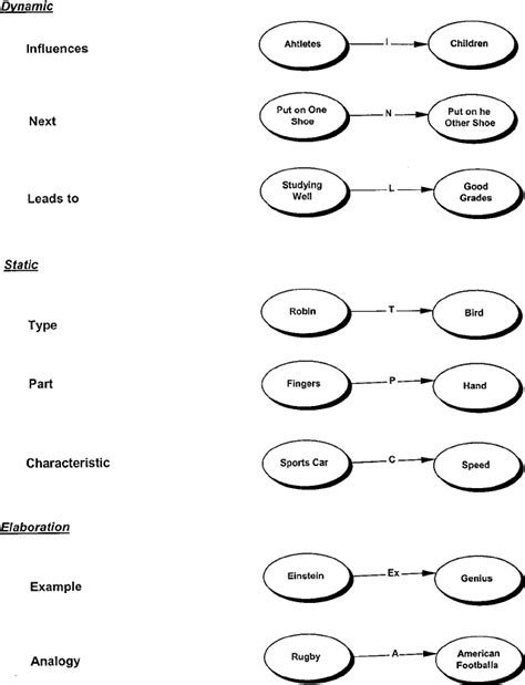 Examples of link types. | Download Scientific Diagram