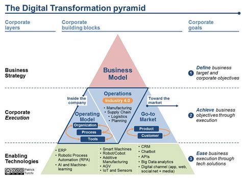 Pin by BusinessOne on Digital Transformation | Digital transformation ...