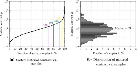 Distribution of the material contrast in the sample set | Download ...