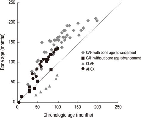 Changes of bone age according to chronologic age during follow up. Bone ...