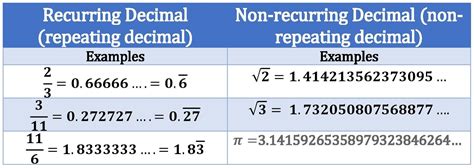 Terminating Decimal And Repeating Decimal | Examples and Forms