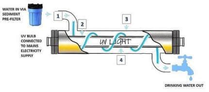 Water Purifiers types, Which water purifier should buy.