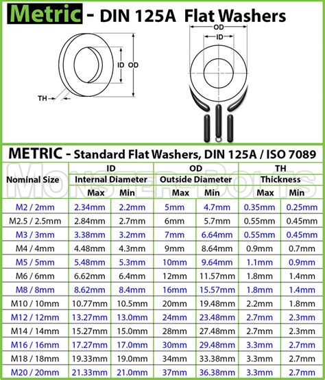 Metric Flat Washers, 200 HV Steel | DIN 125 A