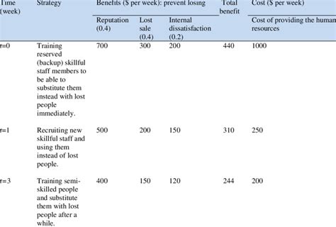 The benefit-cost analysis for providing human resources | Download Table