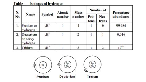 The structure of the three isotopes of hydrogen