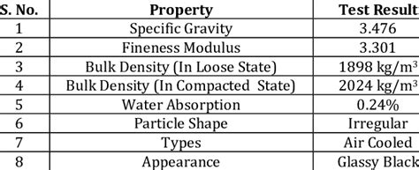 Physical Properties of Copper Slag | Download Scientific Diagram