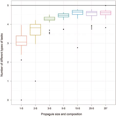 Varying propagule size. We report the number of different types of ...