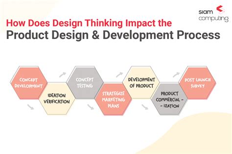 Product Design And Development, Product Development Process