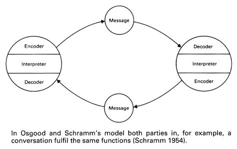 互動. 認知. 產品研究室: [互動理論] Osgood-Schramm's communication model in 1954