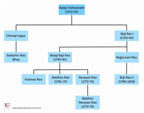 Peshwa Family Tree Diagram