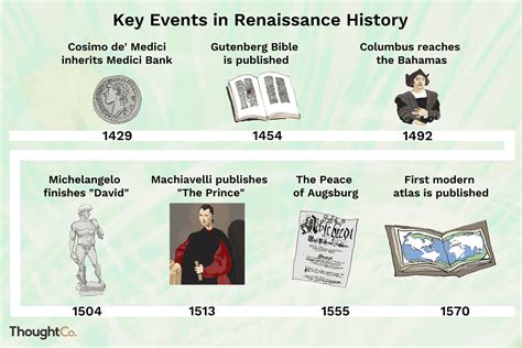 Renaissance Timeline With Major Events