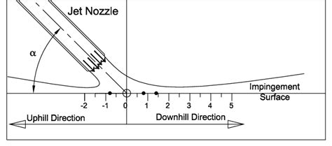 Schematic of test setup and impinging jet flow; H/D = 2; a = 45 ...