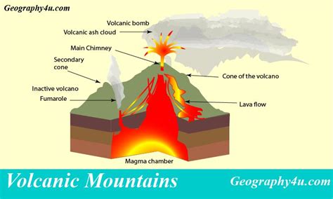 Volcanic Mountains Diagram