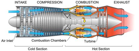 Turbojet Engine : Construction, Working, Advantages and Disadvantages ...