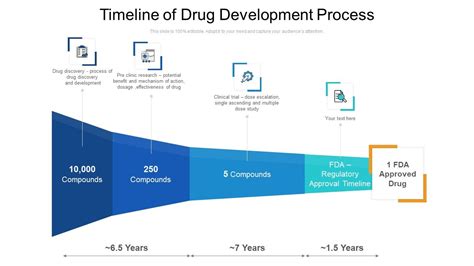 Timeline Of Drug Development Process Ppt Professional Inspiration PDF